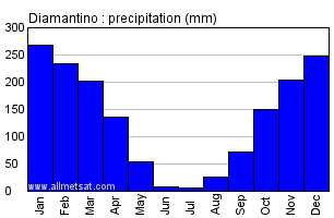 Diamantino, Mato Grosso Brazil Annual Precipitation Graph